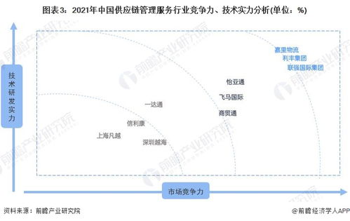洞察2022中國供應(yīng)鏈管理服務(wù)行業(yè) 競爭格局、市場份額與企業(yè)競爭力深度剖析